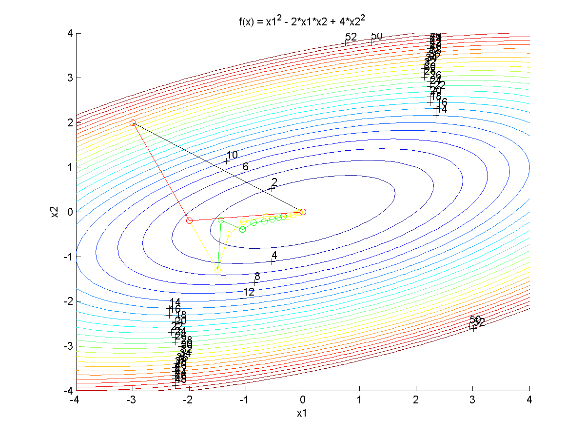 Non-Linear Programming: Gradient Descent and Newton's Method -  🚀