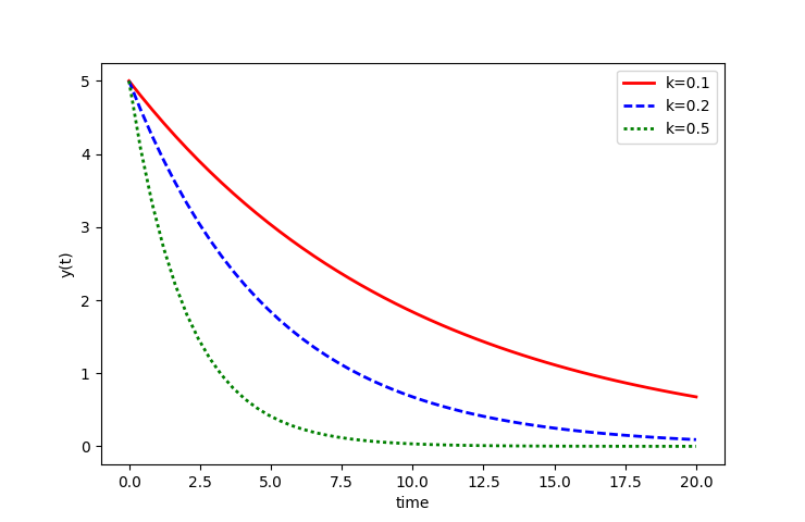 Solve Differential Equations With Odeint