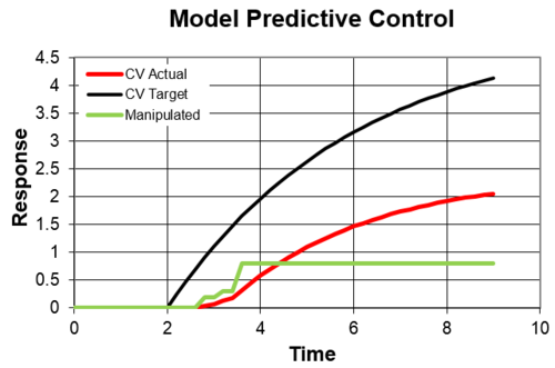 Model Predictive Control APMonitor