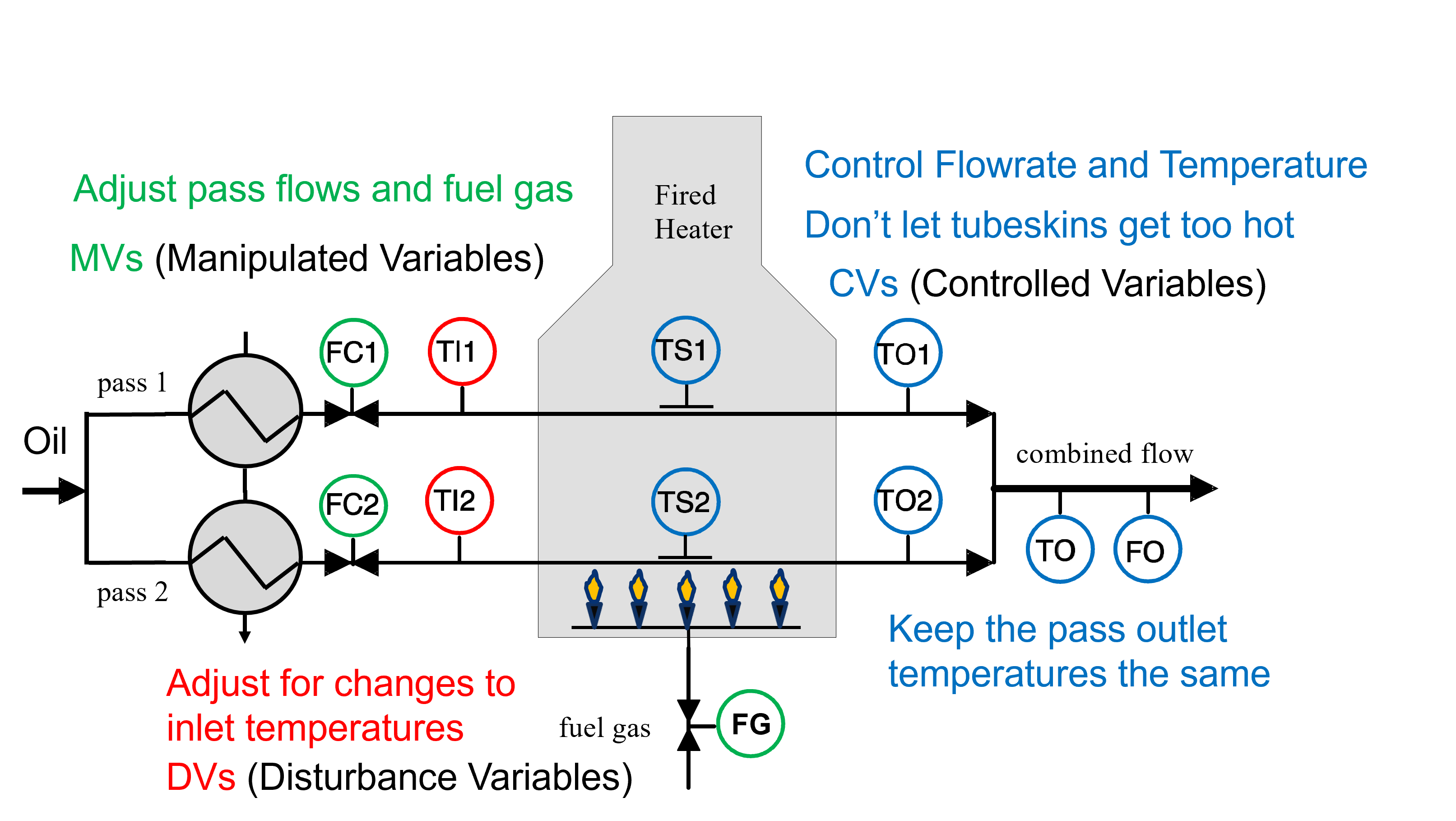 https://apmonitor.com/dde/uploads/Main/fired_heater_diagram.png