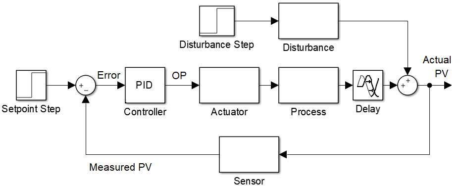 TCLab Controller Design