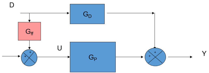 Feedforward Control Dynamics And Control