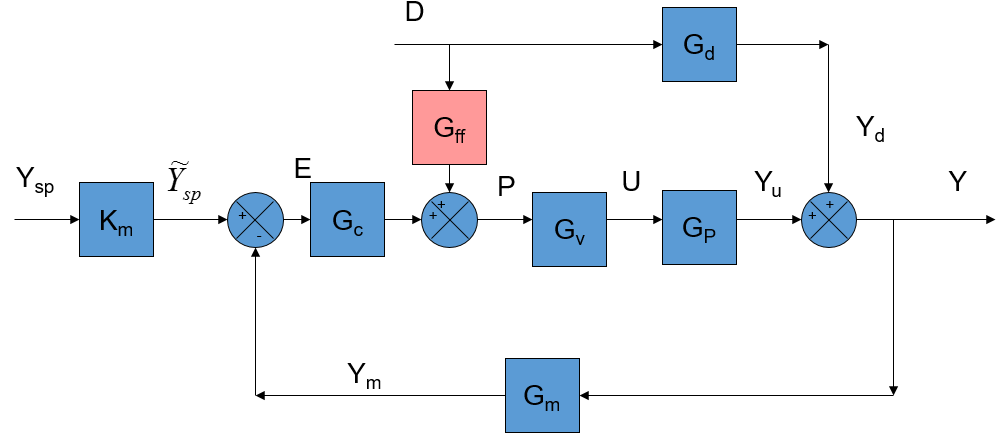 Feedforward control что это