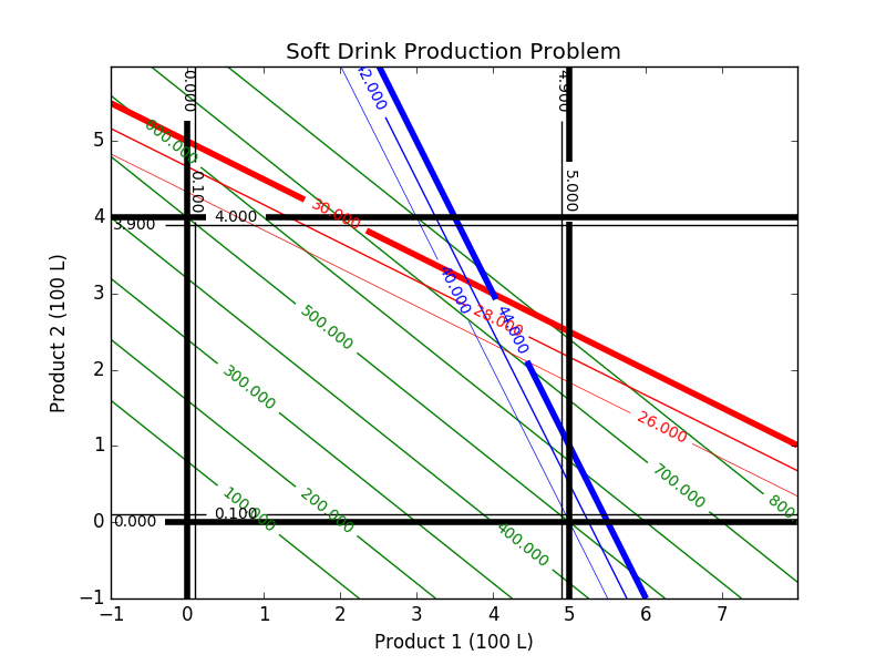 Solved Problem 2. The contour plot of a (non-linear)