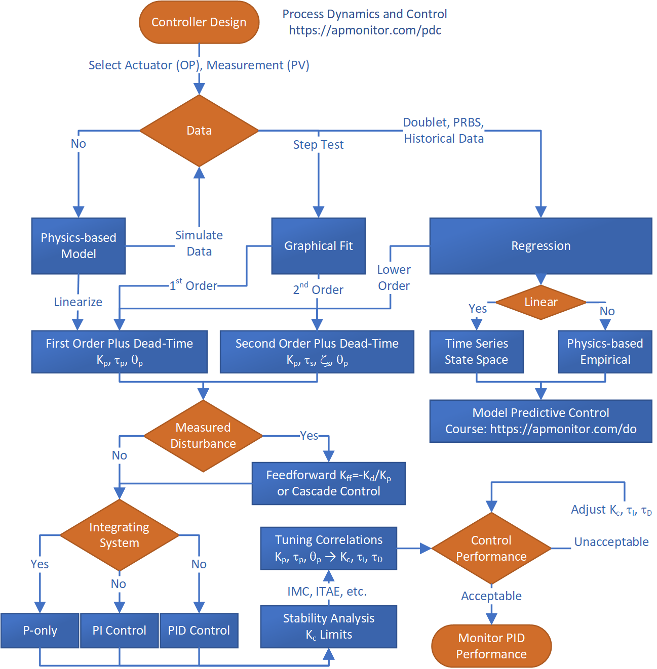 Process controller