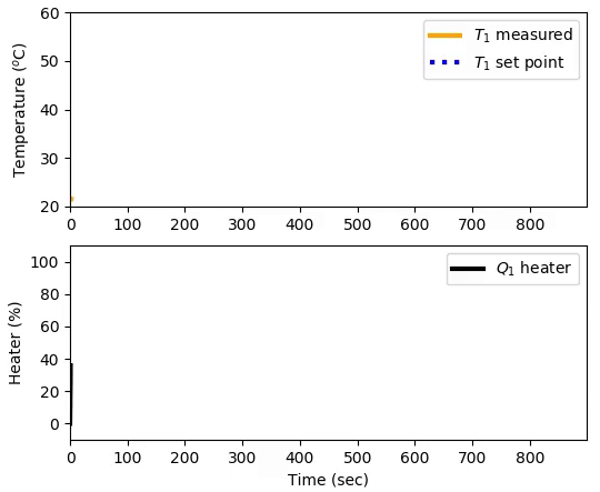 Pid In Temperature Control