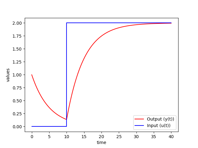 Solve Differential Equations With Odeint Dynamics And Control