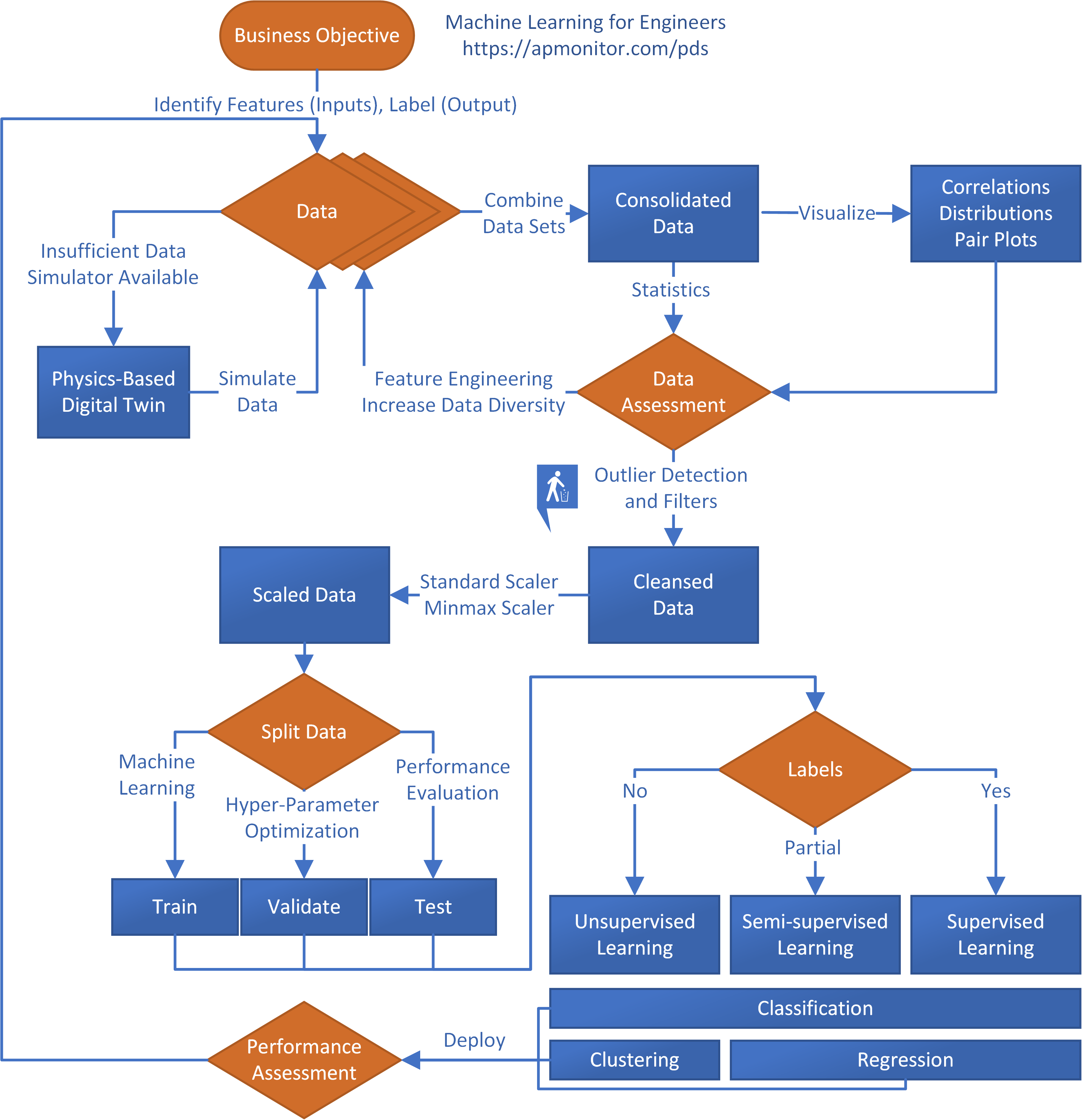 Machine learning store theory and applications