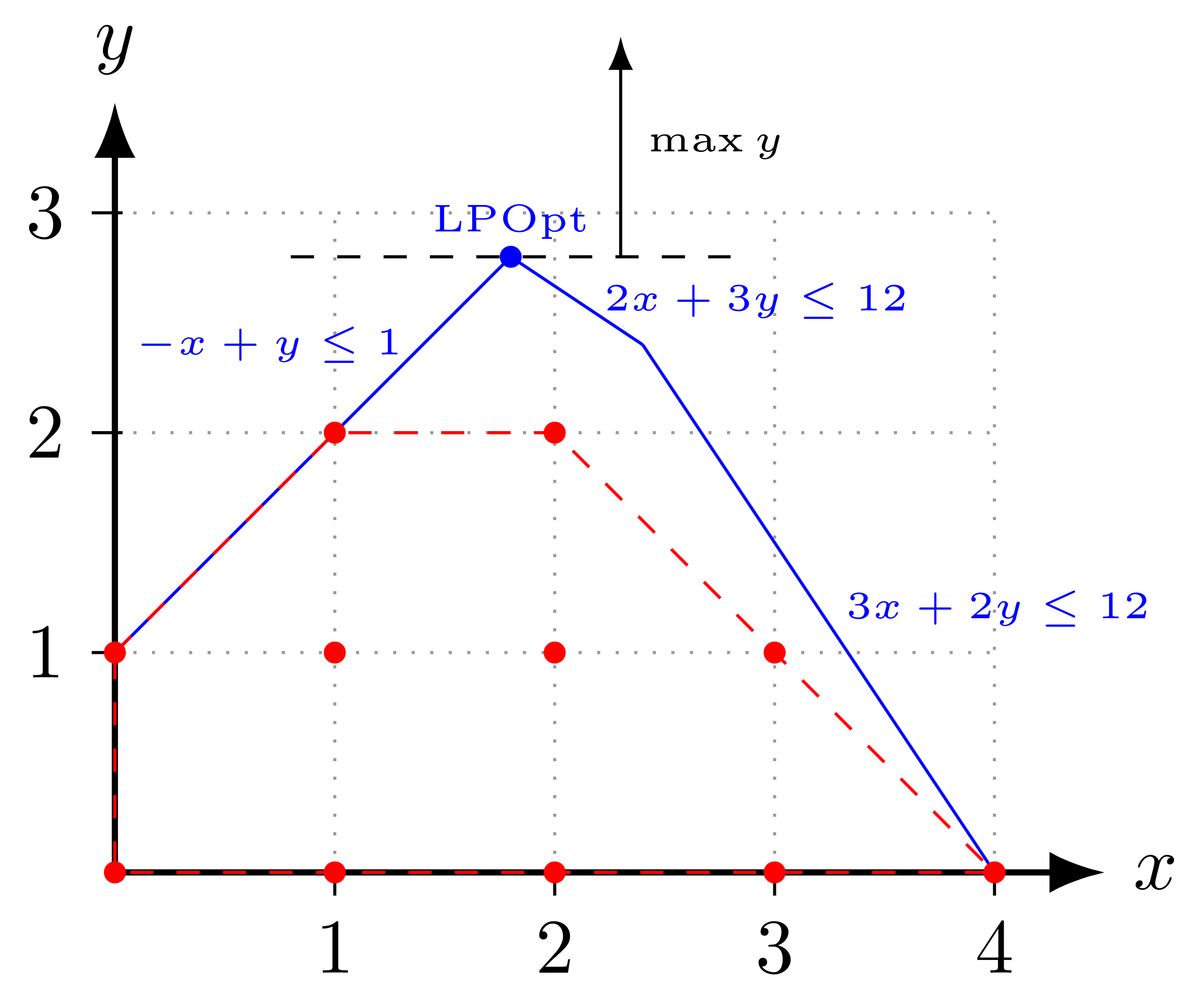 Integer Linear Programming