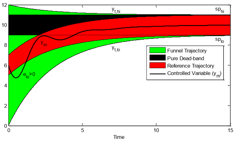 Deadband - Wikipedia